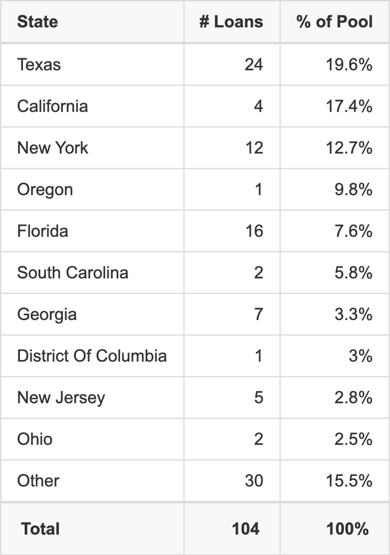 The top 10 states where collateral for BBCMS 2026-5C43 reside. BBCMS 2026-5C43 has 19.6% of its pool located in the state of Texas.