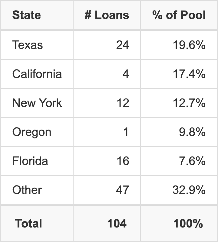 The top 5 states where collateral for BBCMS 2026-5C43 reside. BBCMS 2026-5C43 has 19.6% of its pool located in the state of Texas.