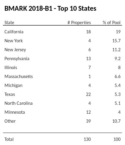The top 10 states where collateral for BMARK 2018-B1 reside. BMARK 2018-B1 has 19% of its pool located in the state of California.