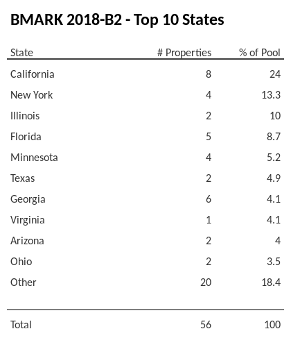 The top 10 states where collateral for BMARK 2018-B2 reside. BMARK 2018-B2 has 24.6% of its pool located in the state of California.