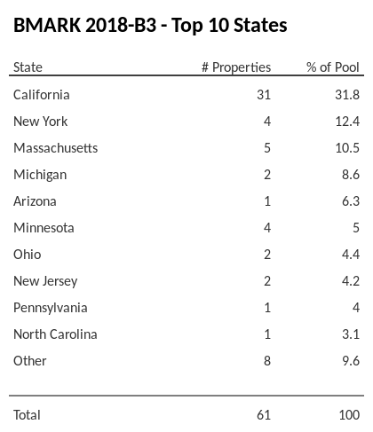 The top 10 states where collateral for BMARK 2018-B3 reside. BMARK 2018-B3 has 31.8% of its pool located in the state of California.