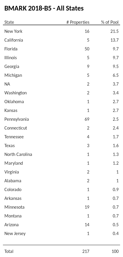 BMARK 2018-B5 has 21.6% of its pool located in the state of New York.