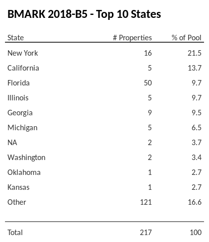 The top 10 states where collateral for BMARK 2018-B5 reside. BMARK 2018-B5 has 21.6% of its pool located in the state of New York.