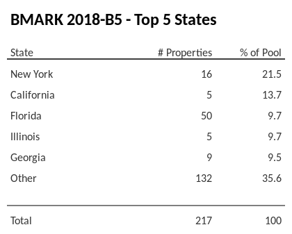The top 5 states where collateral for BMARK 2018-B5 reside. BMARK 2018-B5 has 21.6% of its pool located in the state of New York.