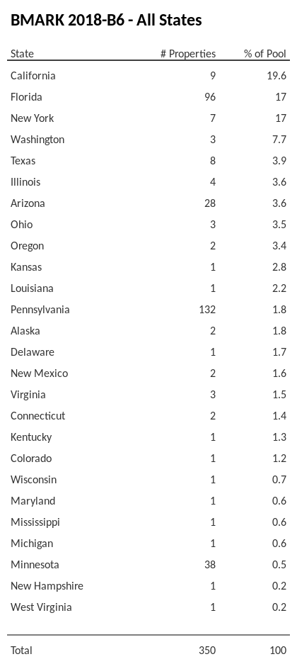BMARK 2018-B6 has 19.6% of its pool located in the state of California.
