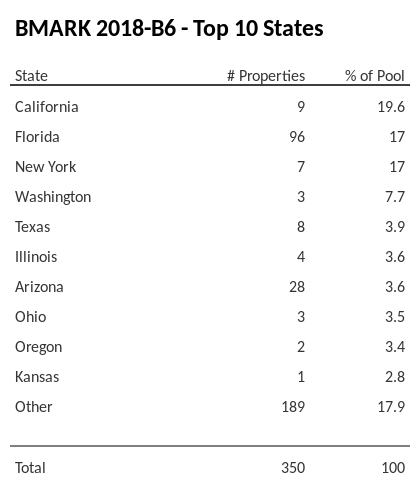 The top 10 states where collateral for BMARK 2018-B6 reside. BMARK 2018-B6 has 19.6% of its pool located in the state of California.