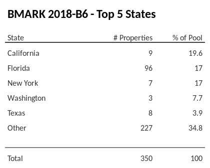 The top 5 states where collateral for BMARK 2018-B6 reside. BMARK 2018-B6 has 19.6% of its pool located in the state of California.
