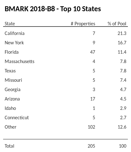 The top 10 states where collateral for BMARK 2018-B8 reside. BMARK 2018-B8 has 21.3% of its pool located in the state of California.
