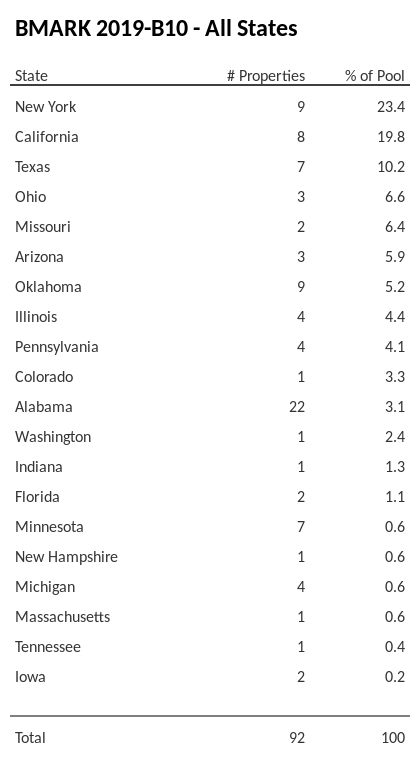 BMARK 2019-B10 has 23.5% of its pool located in the state of New York.
