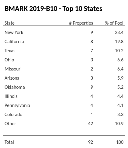 The top 10 states where collateral for BMARK 2019-B10 reside. BMARK 2019-B10 has 23.5% of its pool located in the state of New York.