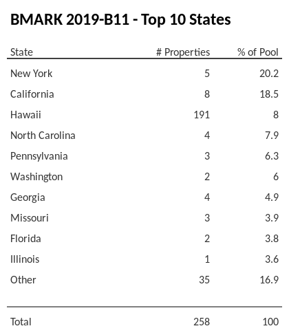 The top 10 states where collateral for BMARK 2019-B11 reside. BMARK 2019-B11 has 20.3% of its pool located in the state of New York.