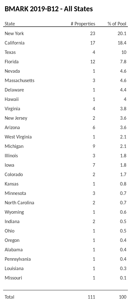 BMARK 2019-B12 has 20% of its pool located in the state of New York.