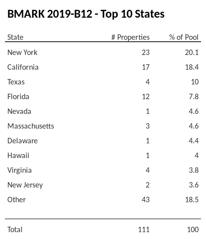 The top 10 states where collateral for BMARK 2019-B12 reside. BMARK 2019-B12 has 20% of its pool located in the state of New York.