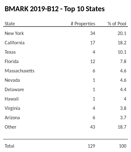 The top 10 states where collateral for BMARK 2019-B12 reside. BMARK 2019-B12 has 20.1% of its pool located in the state of New York.
