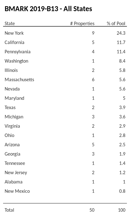 BMARK 2019-B13 has 24.4% of its pool located in the state of New York.