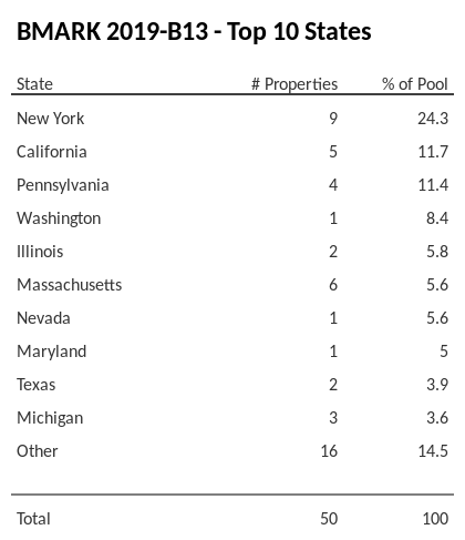 The top 10 states where collateral for BMARK 2019-B13 reside. BMARK 2019-B13 has 24.4% of its pool located in the state of New York.