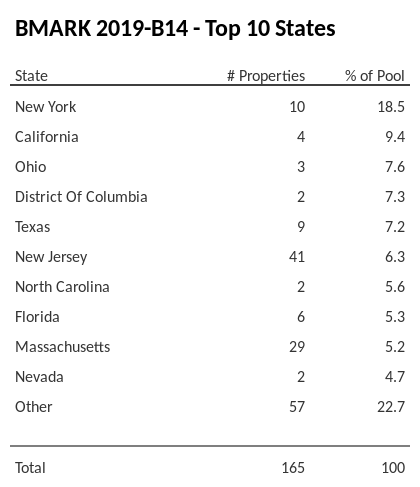 The top 10 states where collateral for BMARK 2019-B14 reside. BMARK 2019-B14 has 18.5% of its pool located in the state of New York.