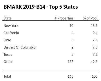 The top 5 states where collateral for BMARK 2019-B14 reside. BMARK 2019-B14 has 18.5% of its pool located in the state of New York.