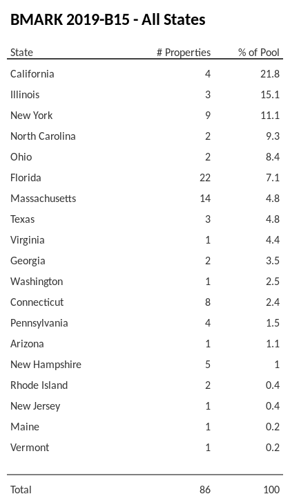 BMARK 2019-B15 has 21.8% of its pool located in the state of California.