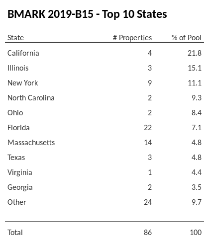 The top 10 states where collateral for BMARK 2019-B15 reside. BMARK 2019-B15 has 21.8% of its pool located in the state of California.