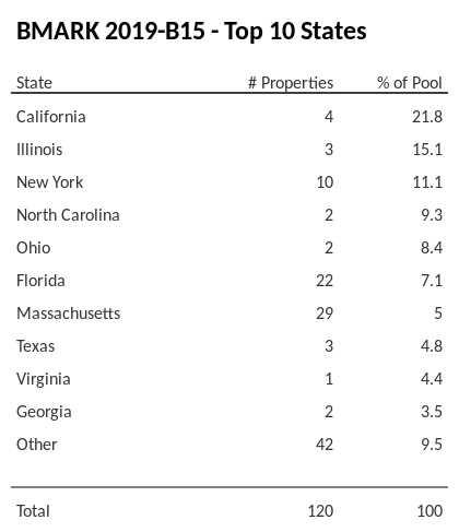 The top 10 states where collateral for BMARK 2019-B15 reside. BMARK 2019-B15 has 21.8% of its pool located in the state of California.