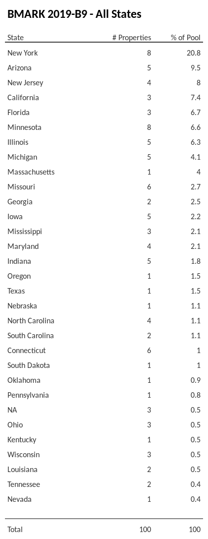 BMARK 2019-B9 has 20.8% of its pool located in the state of New York.