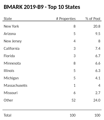 The top 10 states where collateral for BMARK 2019-B9 reside. BMARK 2019-B9 has 20.8% of its pool located in the state of New York.