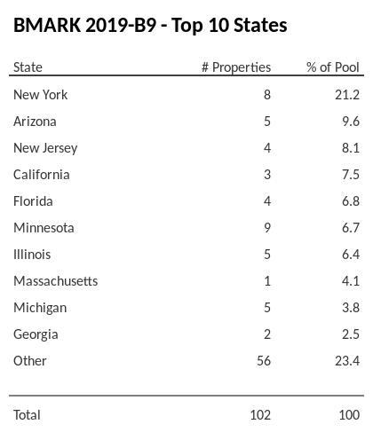 The top 10 states where collateral for BMARK 2019-B9 reside. BMARK 2019-B9 has 21.2% of its pool located in the state of New York.