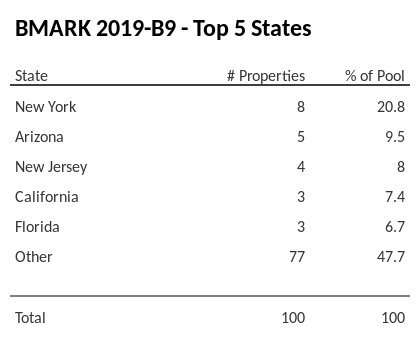 The top 5 states where collateral for BMARK 2019-B9 reside. BMARK 2019-B9 has 20.8% of its pool located in the state of New York.