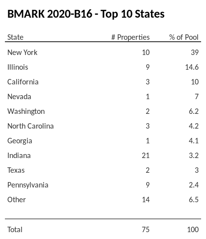 The top 10 states where collateral for BMARK 2020-B16 reside. BMARK 2020-B16 has 39% of its pool located in the state of New York.