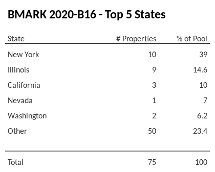 The top 5 states where collateral for BMARK 2020-B16 reside. BMARK 2020-B16 has 39% of its pool located in the state of New York.