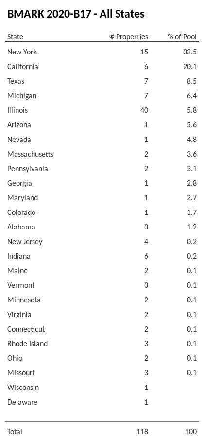 BMARK 2020-B17 has 32.5% of its pool located in the state of New York.
