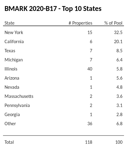 The top 10 states where collateral for BMARK 2020-B17 reside. BMARK 2020-B17 has 32.5% of its pool located in the state of New York.