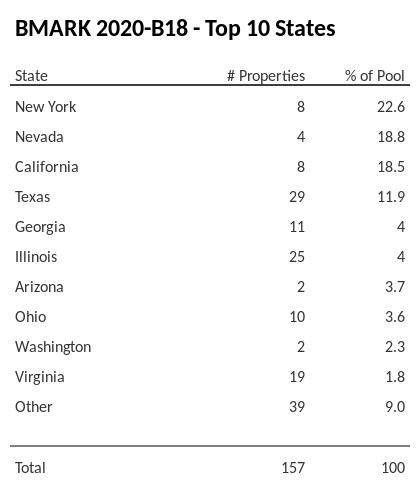 The top 10 states where collateral for BMARK 2020-B18 reside. BMARK 2020-B18 has 24.8% of its pool located in the state of New York.