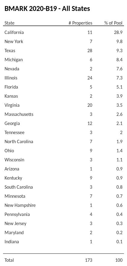 BMARK 2020-B19 has 28.1% of its pool located in the state of California.