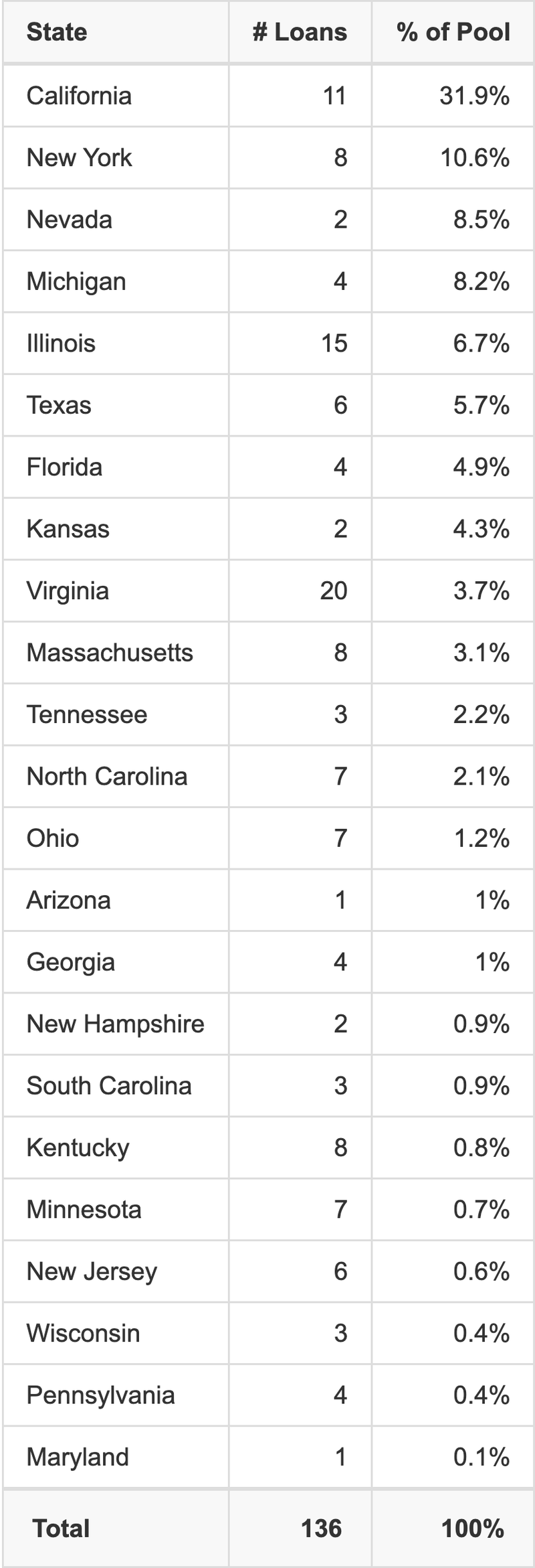 BMARK 2020-B19 has 31.9% of its pool located in the state of California.
