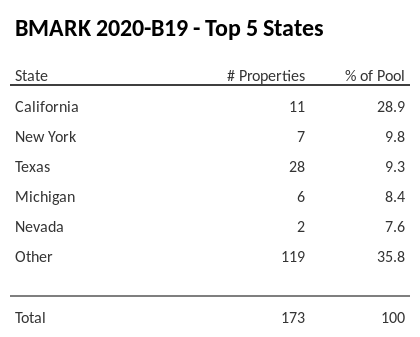 The top 5 states where collateral for BMARK 2020-B19 reside. BMARK 2020-B19 has 28.1% of its pool located in the state of California.