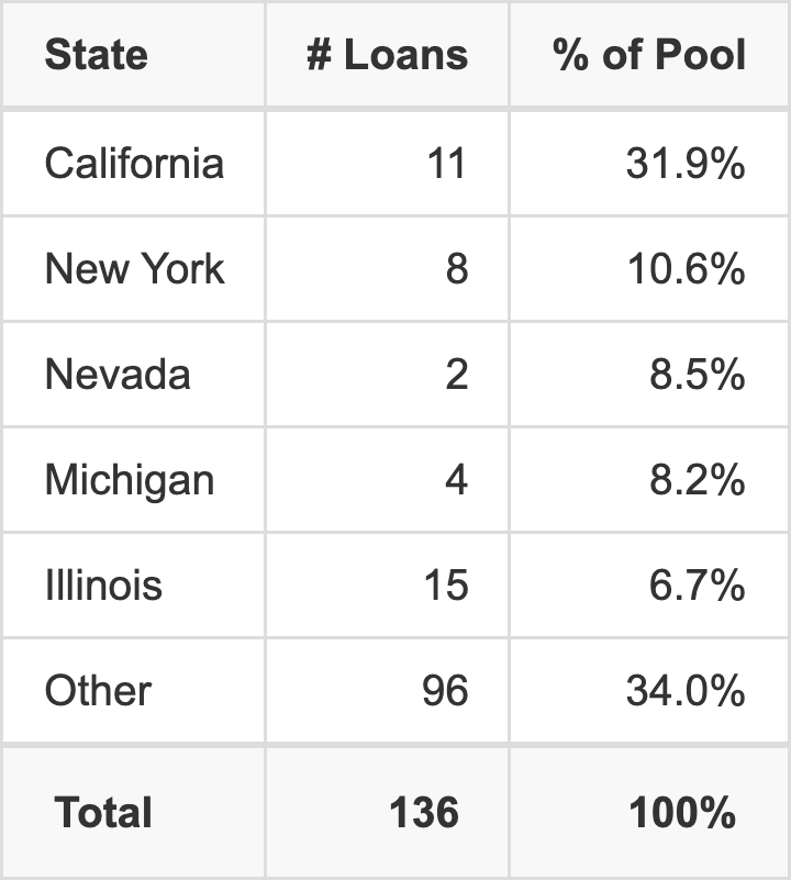 The top 5 states where collateral for BMARK 2020-B19 reside. BMARK 2020-B19 has 31.9% of its pool located in the state of California.