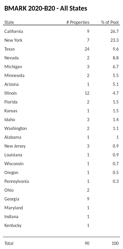 BMARK 2020-B20 has 26.7% of its pool located in the state of California.