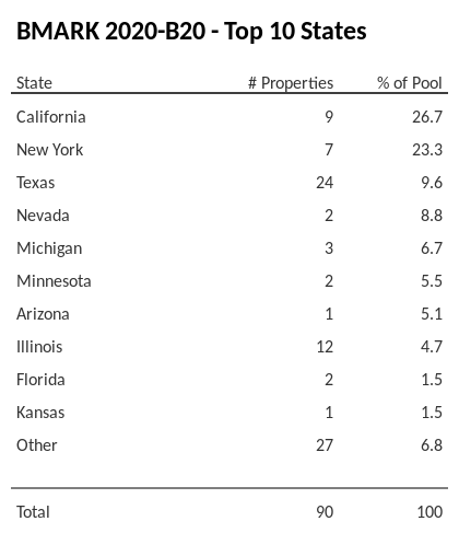 The top 10 states where collateral for BMARK 2020-B20 reside. BMARK 2020-B20 has 26.7% of its pool located in the state of California.