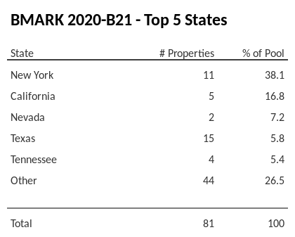 The top 5 states where collateral for BMARK 2020-B21 reside. BMARK 2020-B21 has 38.1% of its pool located in the state of New York.