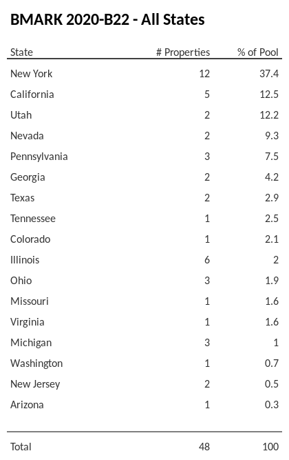 BMARK 2020-B22 has 37.4% of its pool located in the state of New York.