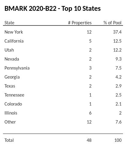 The top 10 states where collateral for BMARK 2020-B22 reside. BMARK 2020-B22 has 37.4% of its pool located in the state of New York.