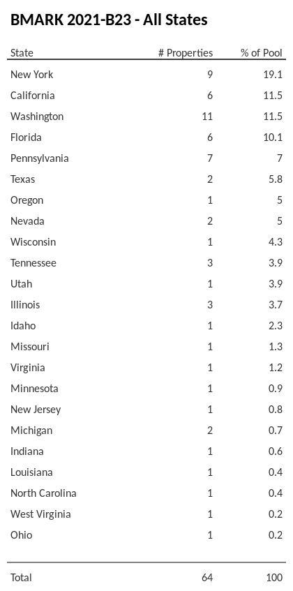BMARK 2021-B23 has 18.8% of its pool located in the state of New York.