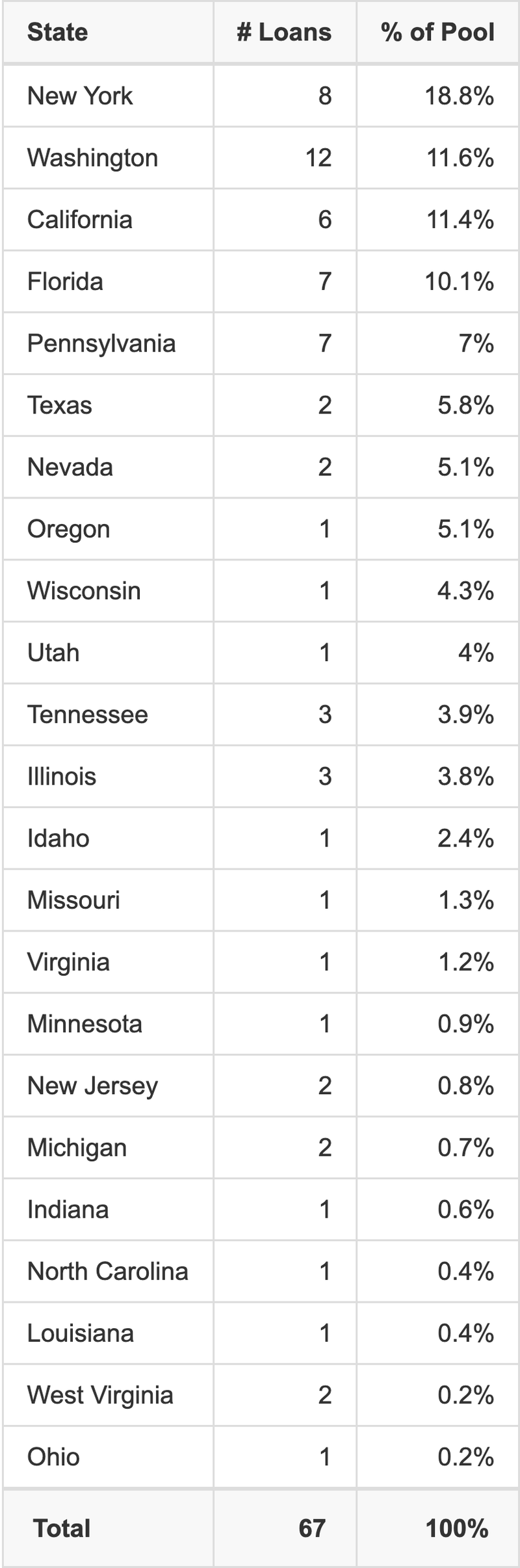 BMARK 2021-B23 has 18.8% of its pool located in the state of New York.