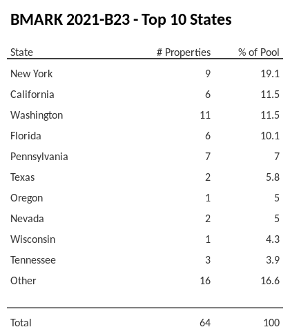 The top 10 states where collateral for BMARK 2021-B23 reside. BMARK 2021-B23 has 18.8% of its pool located in the state of New York.