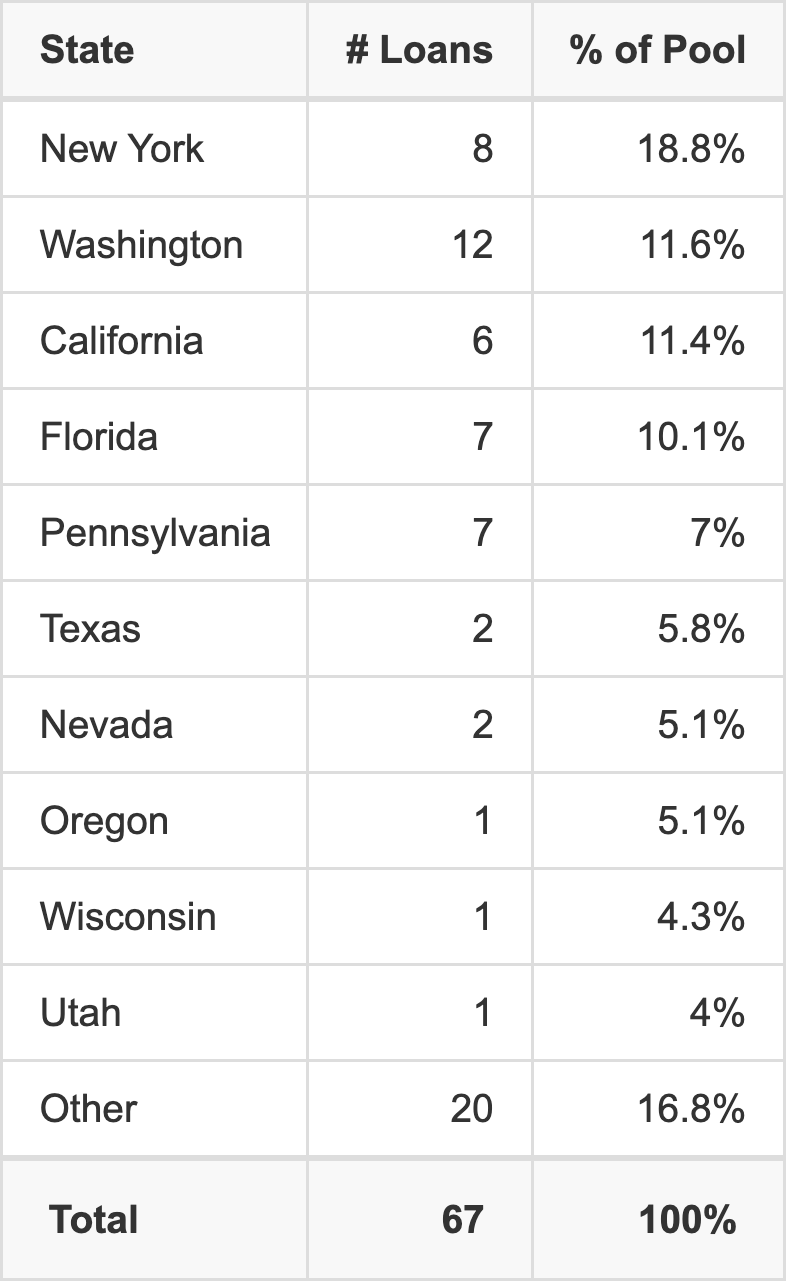 The top 10 states where collateral for BMARK 2021-B23 reside. BMARK 2021-B23 has 18.8% of its pool located in the state of New York.