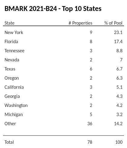 The top 10 states where collateral for BMARK 2021-B24 reside. BMARK 2021-B24 has 23.1% of its pool located in the state of New York.