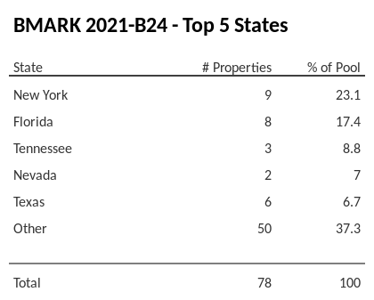 The top 5 states where collateral for BMARK 2021-B24 reside. BMARK 2021-B24 has 23.1% of its pool located in the state of New York.