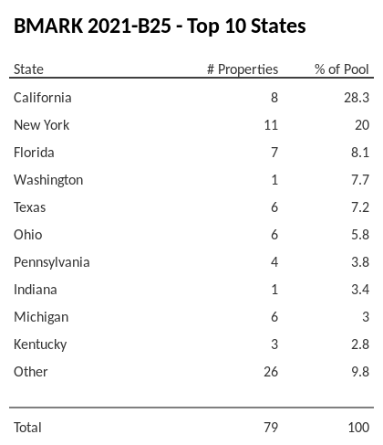 The top 10 states where collateral for BMARK 2021-B25 reside. BMARK 2021-B25 has 28.3% of its pool located in the state of California.